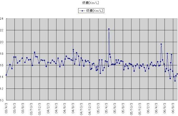 ヴィッツの燃費グラフ